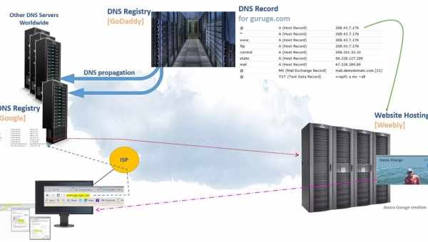 Как решить проблемы с DNS-сервером