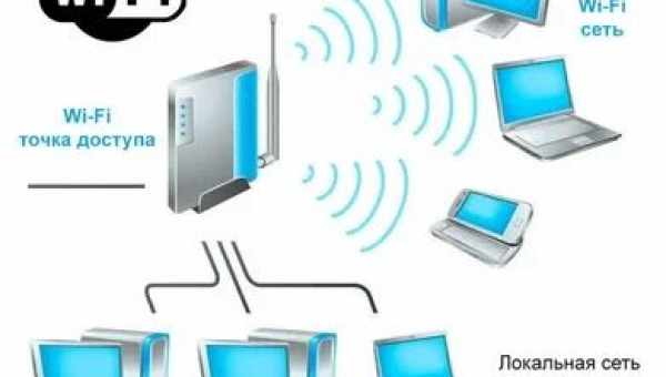 Все существующие стандарты Wi-Fi-сетей