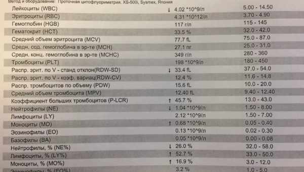 Показатели СОЭ при беременности: какова норма. Когда показатель СОЭ (высокий или низкий) у беременной подтверждает серьёзные патологии