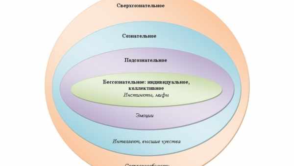 Типология областей аффективной сферы