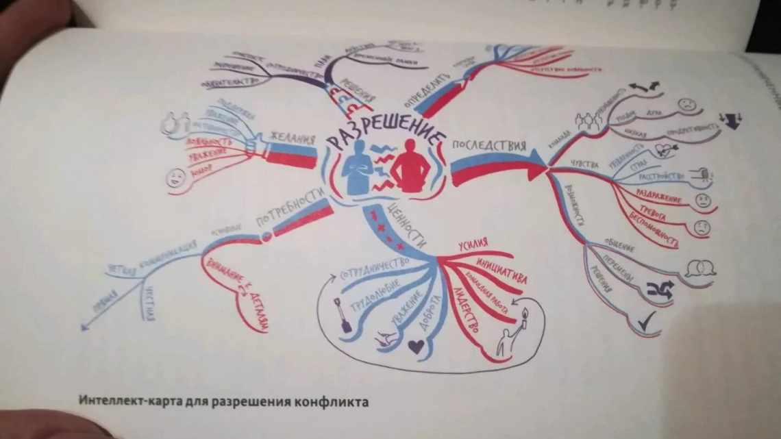 Как рисовать интеллект-карты (от Тони Бьюзена)