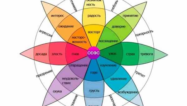Характеристики эмоций