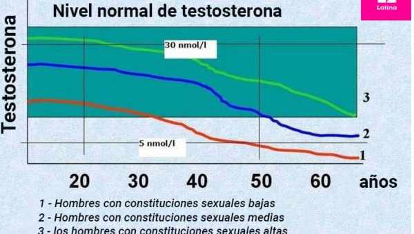 Уровень тестостерона после 40-ка лет