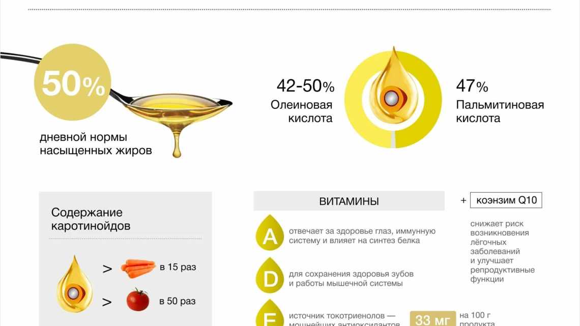 Пальмовое масло: «за» и «против»