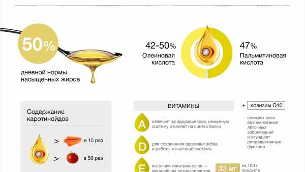 Пальмовое масло: «за» и «против»