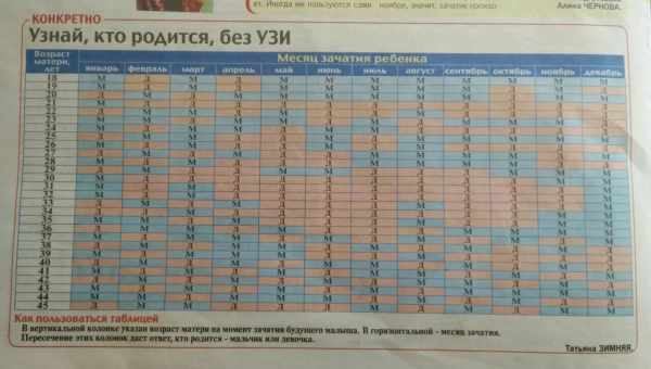 Другие методы планирования пола ребенка