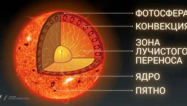 Астрофизики связали химический состав солнцеподобных звезд и землеподобных экзопланет